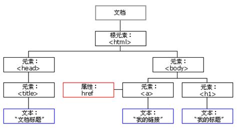 元素屬性|DOM HTML 屬性 HTML Attributes